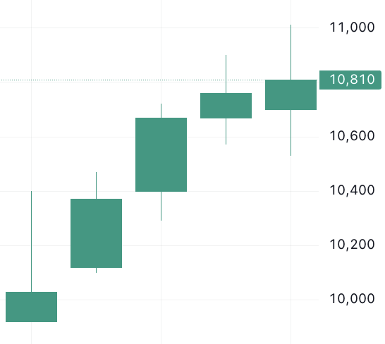 이벤트 발생 d-4 주가 움직임