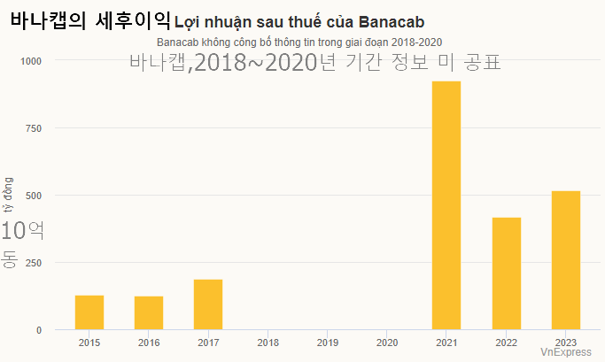바나캡의 2015~2023년 세후이익 표