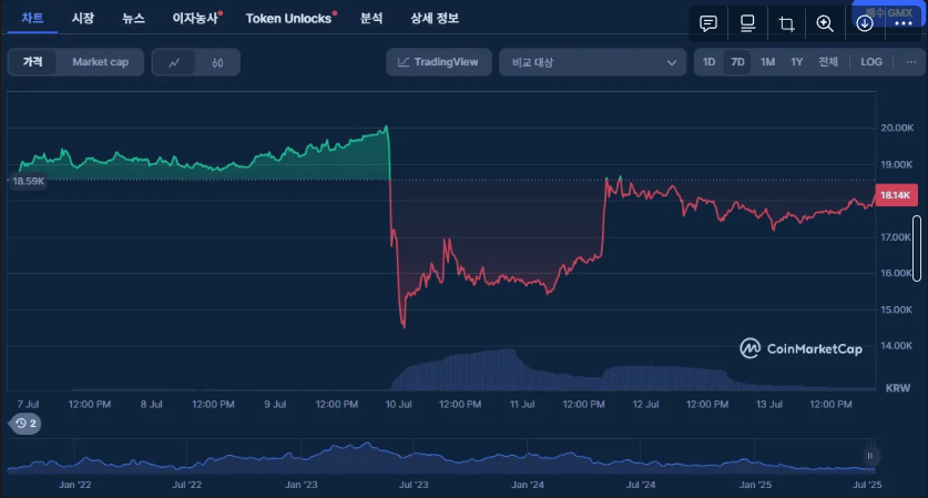 [출처: CoinMarketCap, GMX 차트(25.07.07 ~ 25.07.13)]