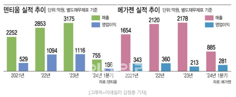 덴티움,메가젠 실적추이 자료