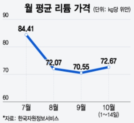 리튬가격추이-한국자원정보서비스,MTN