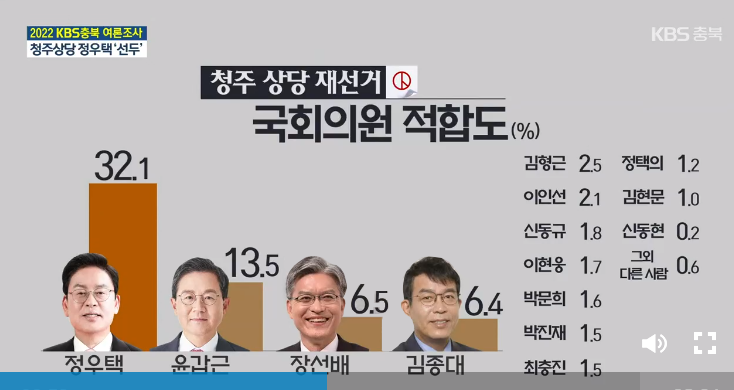 KBS청주방송총국 여론조사 방송 갈무리