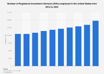 https://www.statista.com/statistics/614815/number-of-rias-employed-usa/