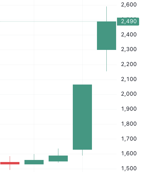 이벤트 발생 D-4 주가 움직임