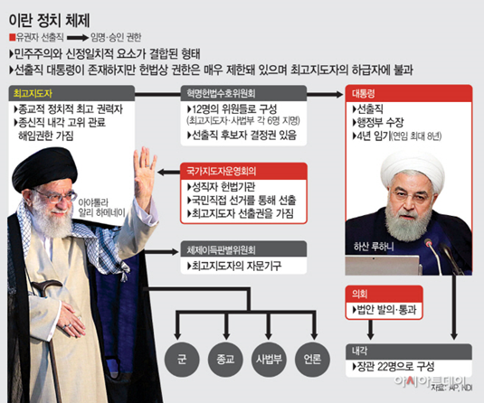 이란은 종교적 최고 권력자인 ‘최고지도자’ 밑에, 선출직이자 행정부 수장인 ‘대통령’이 존재하는 독특한 신정 – 민주주의 결합형 정치 체제를 가지고 있다. (출처: 아시아투데이)