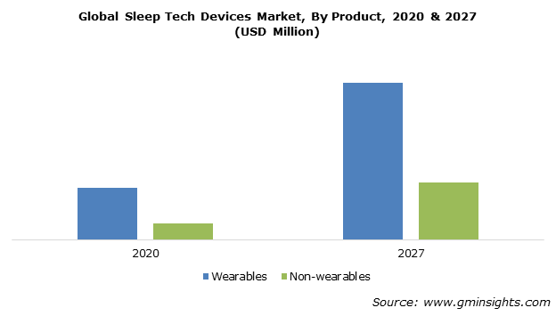 세계 슬립테크 시장 규모 ©Global Market Insights