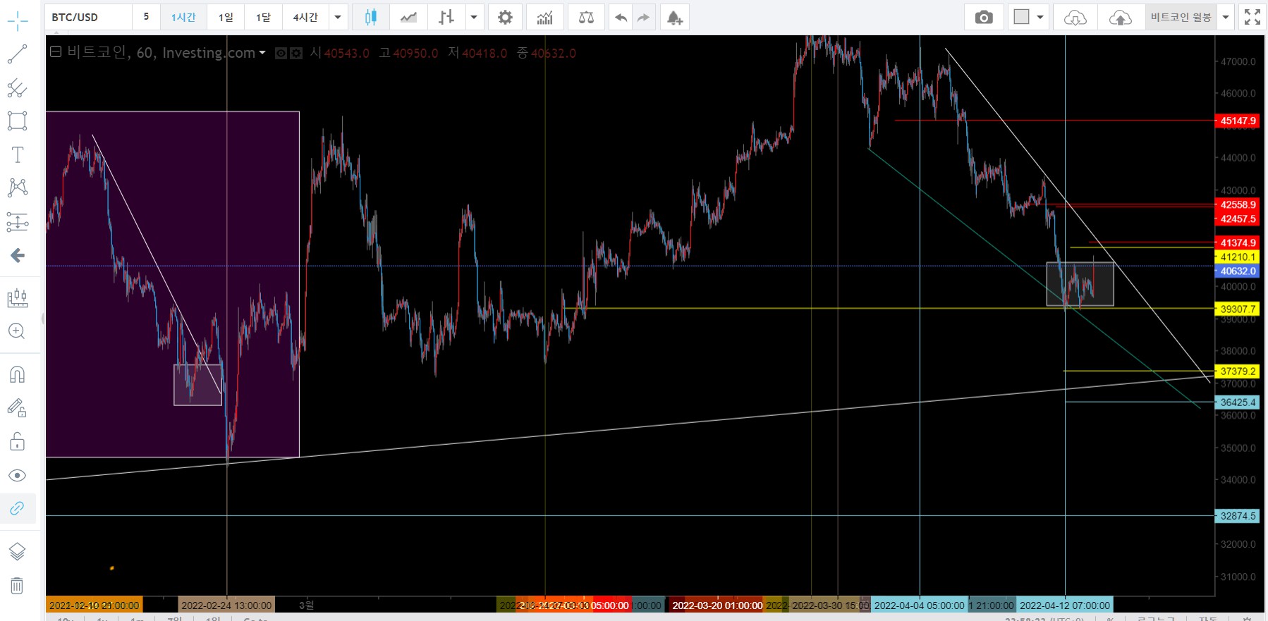 달러베이스 비트코인 위치의 비교(작성일-2022년4월13일 오후11시58분)
