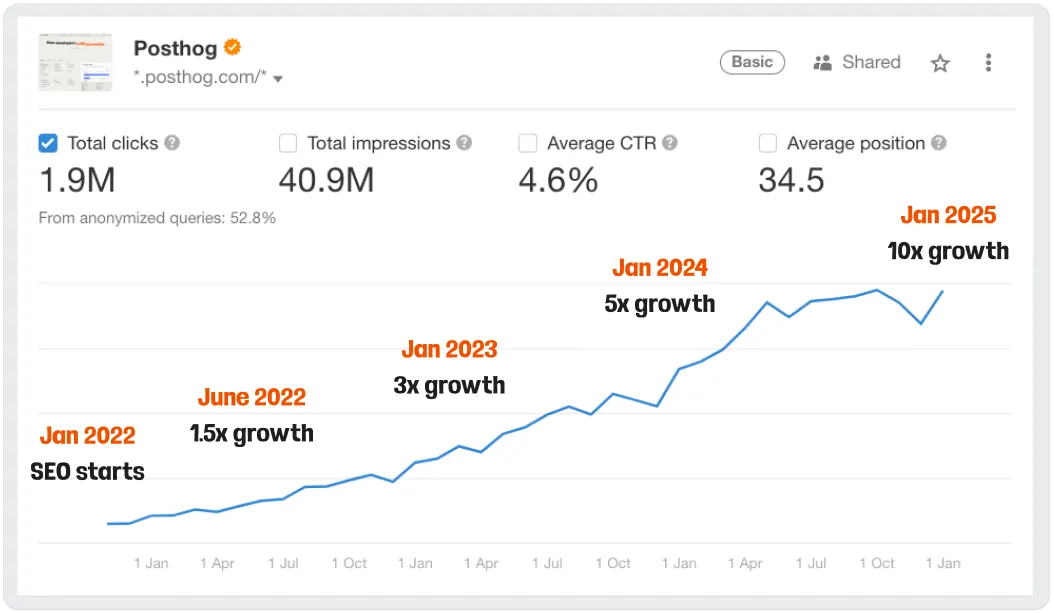 source: Posthog, Click data from Google Search Console