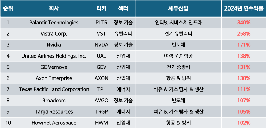 2024년 S&P500 기업 수익률 TOP 10