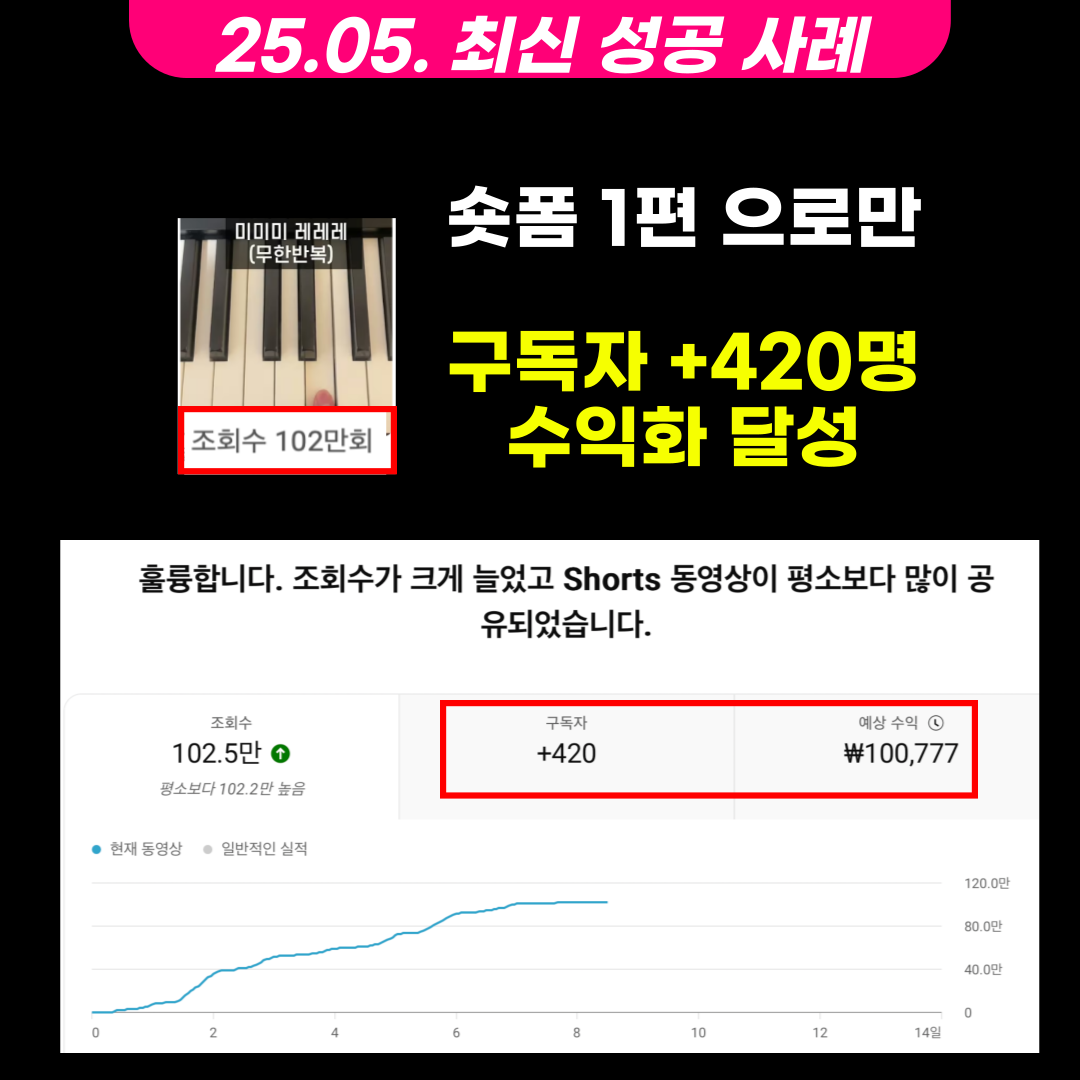 숏폼 수익화, 구독자 420명 증가