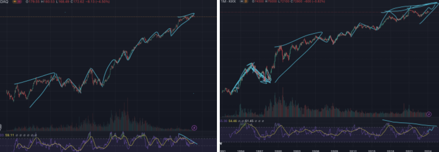 좌 : 애플 차트, 1달봉 / 우 : 삼성전자 차트, 1달봉