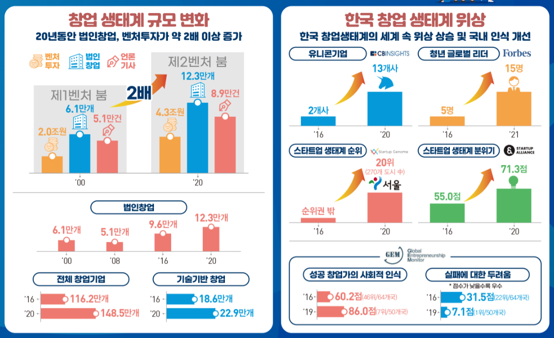 창업 생태계 변화