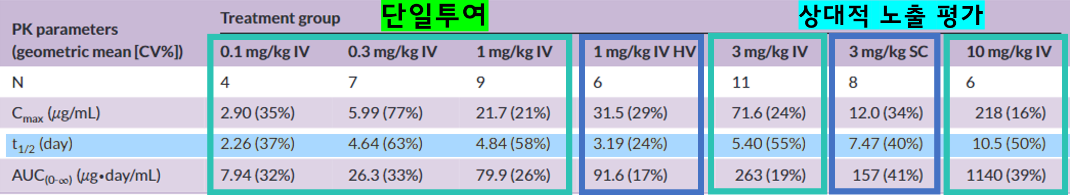 각 투여량에 따라 혈중 약물 농도를 요약한 표 