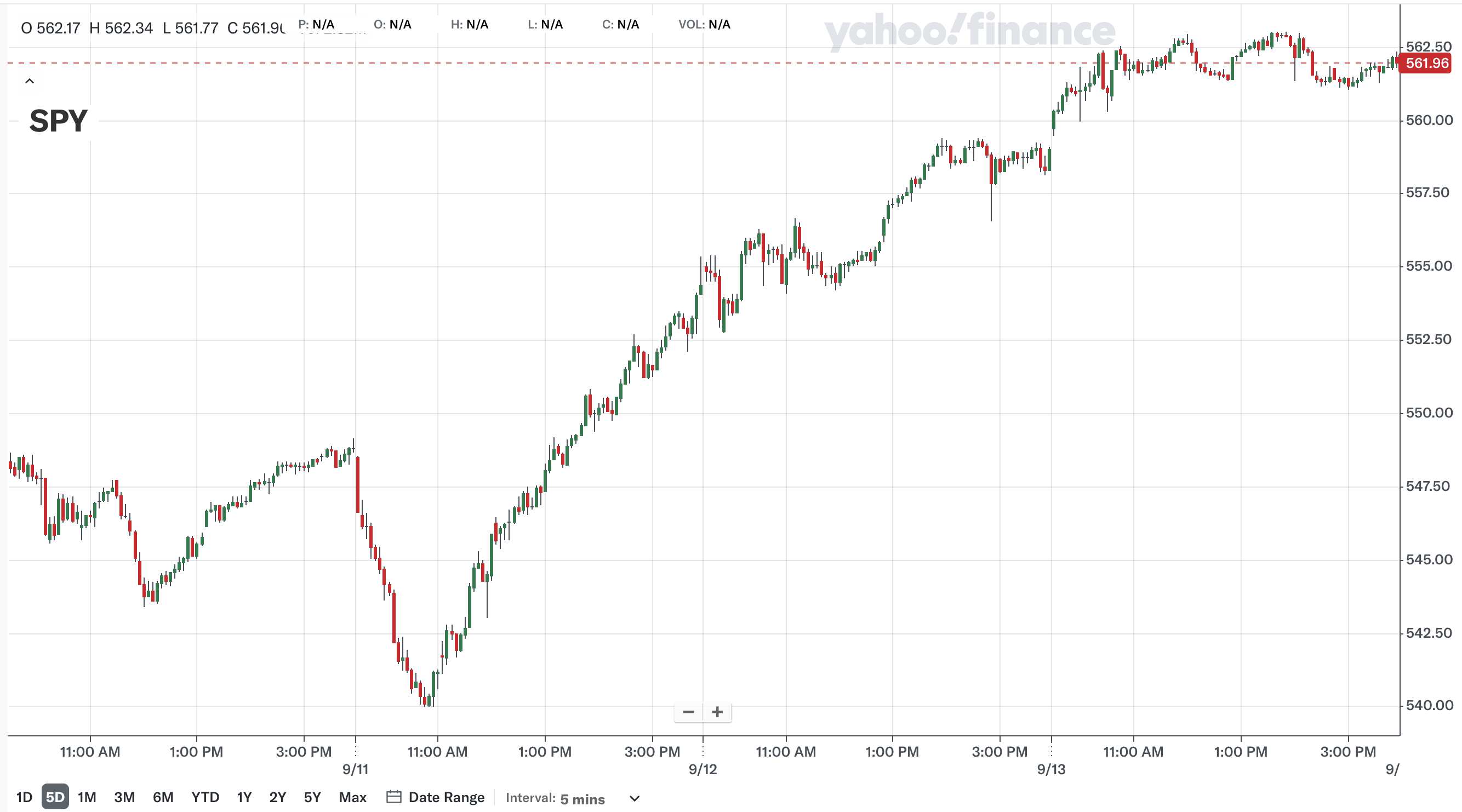[S&P 500 뉴스] 대선토론, 물가지수 발표 이후 주가 변화  (2024. 09. 16.)의 썸네일 이미지