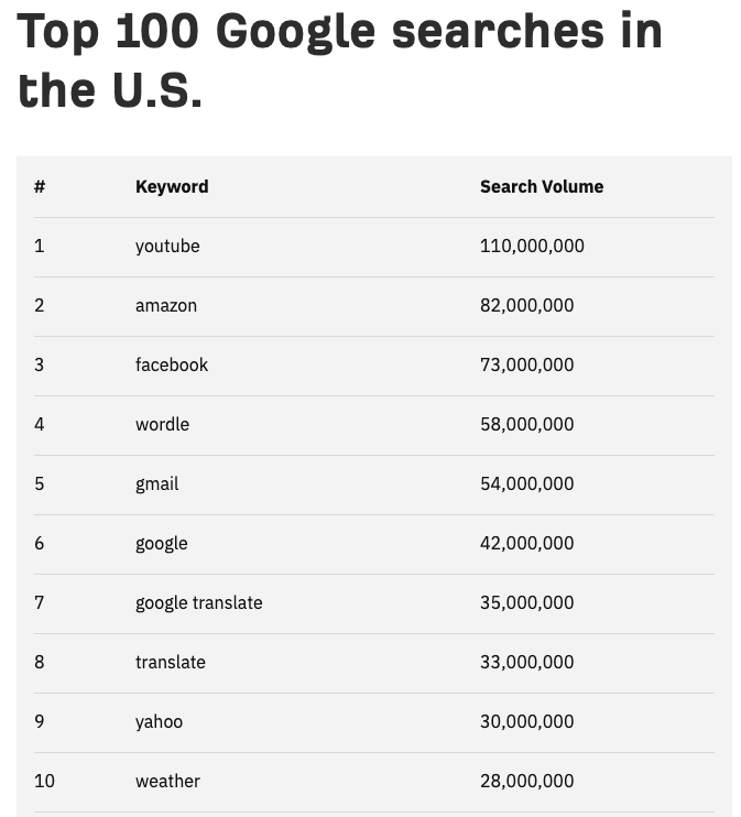 https://ahrefs.com/blog/top-google-searches/