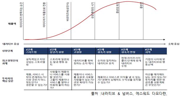 기업 라이프사이클