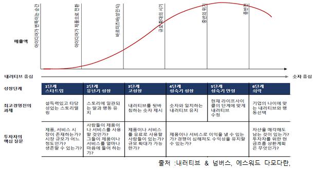 기업 라이프사이클