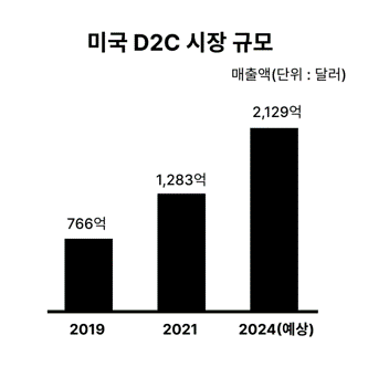 출처 : statista