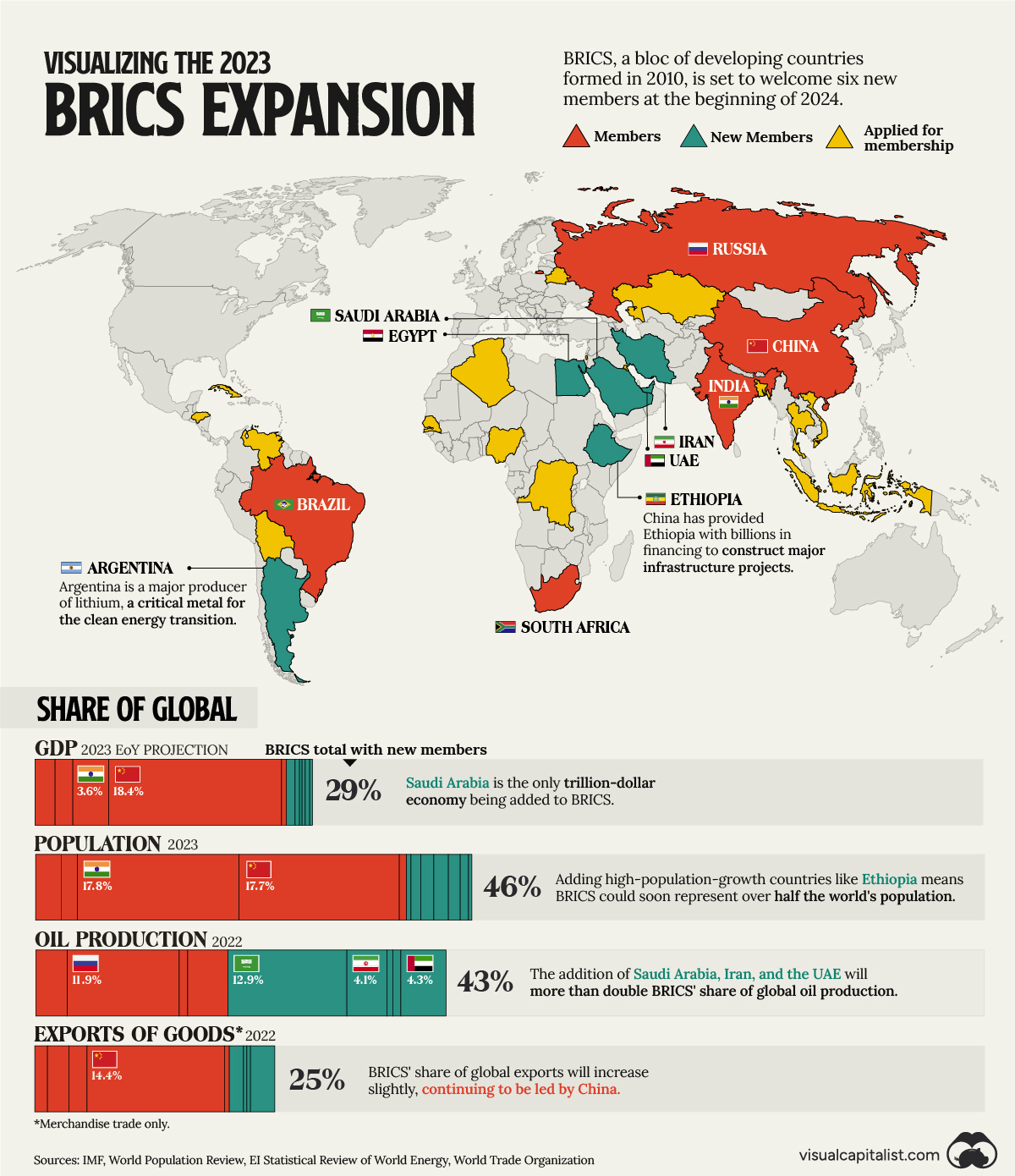 BRICS 회원국 확장 (자료원: Visualcapitalist.com