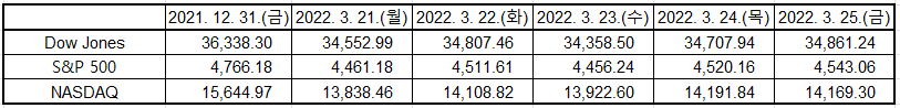 출처: Yahoo Finance