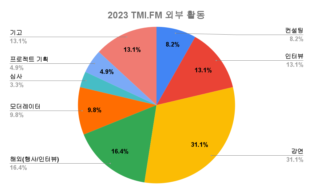 👩‍💻TMI.FM 2023년 회고 타임의 썸네일 이미지