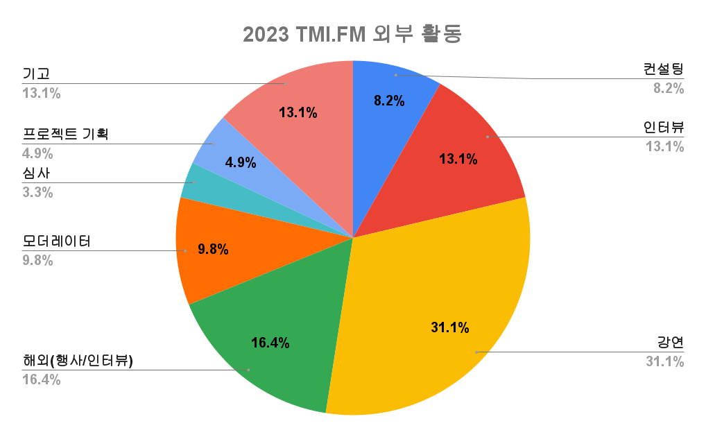 2023년 외부 활동