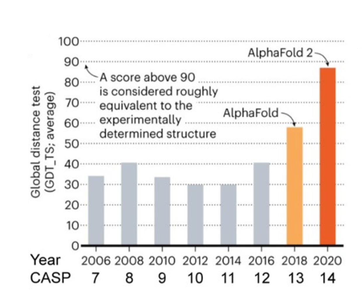 CASP에서 알파폴드(AlphaFold)는 압도적인 성능을 보여줬습니다.