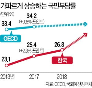 국민도 돈 좀 더 내야 합니다