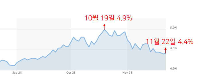 10년물 국채 수익률 변화<br>