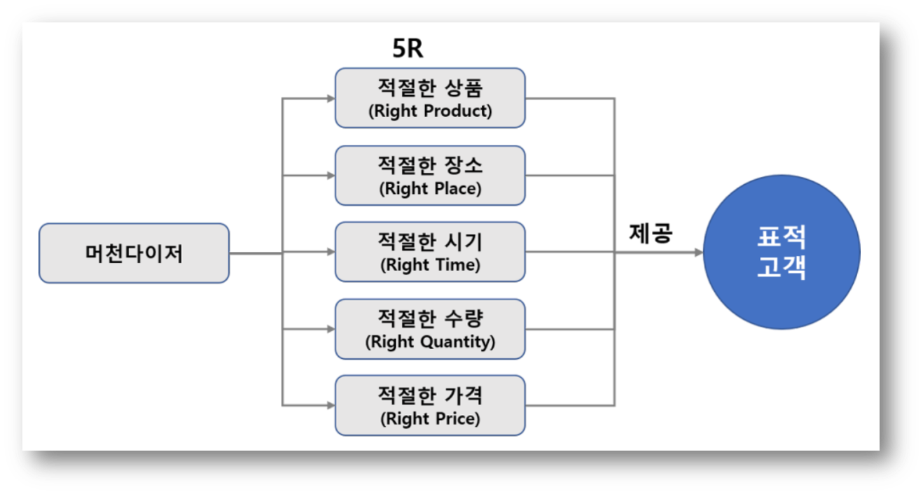 출처 : 블로그 | 패셔닌의 MD 모든 것