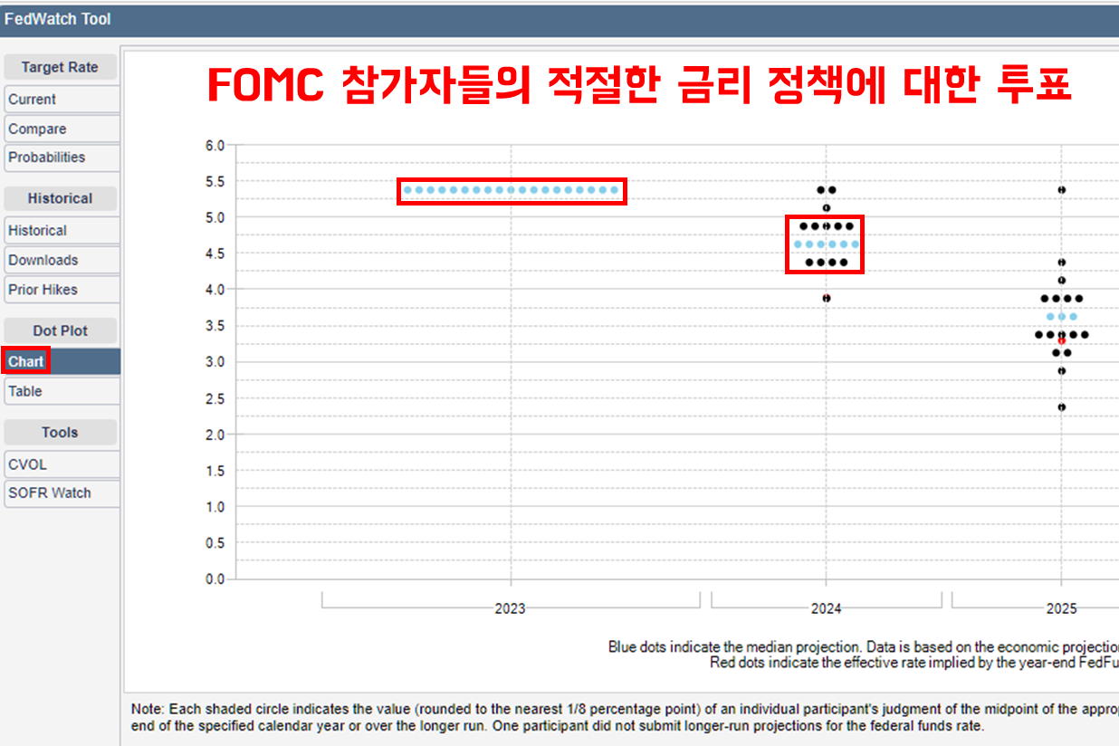 출처: CME FEDWATCH