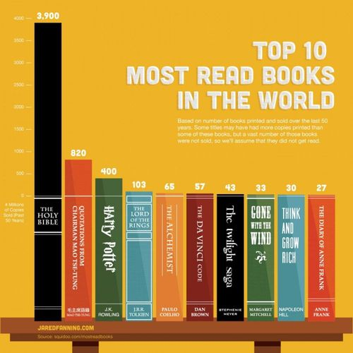 지난 50년간 가장 많이 팔린 책 (2012년 기준)