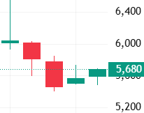 이벤트 발생 D-4 주가 움직임
