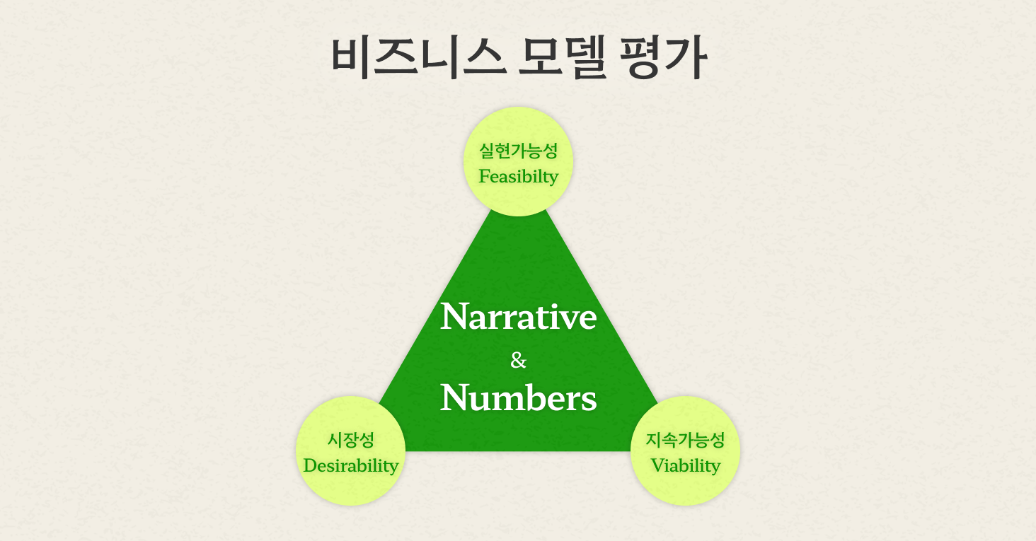 비즈니스 모델을 평가할 때는 실현가능성, 시장성, 지속가능성 세 가지 관점에 대해 이야기와 숫자 두 가지 테스트를 시행해야 합니다. 