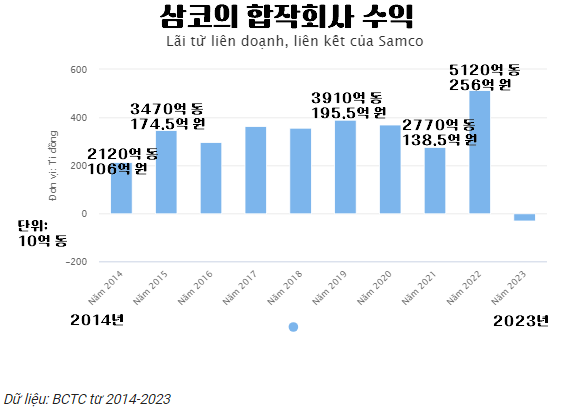 삼코의 합작 계열사 수익