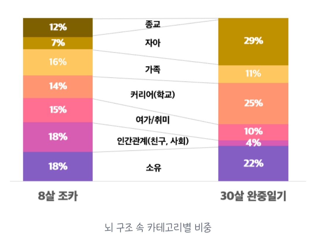 '여덟 살 조카에게 뇌 구조를 그려달라고 했습니다' 중