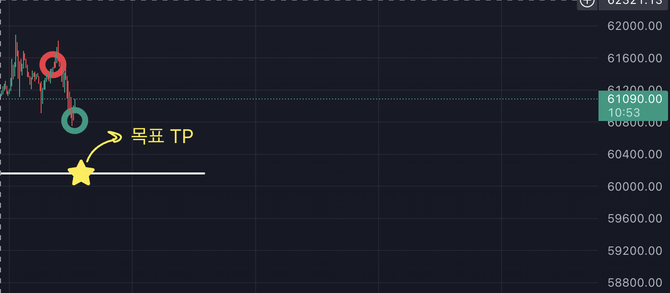 비트코인 차트, 15분봉