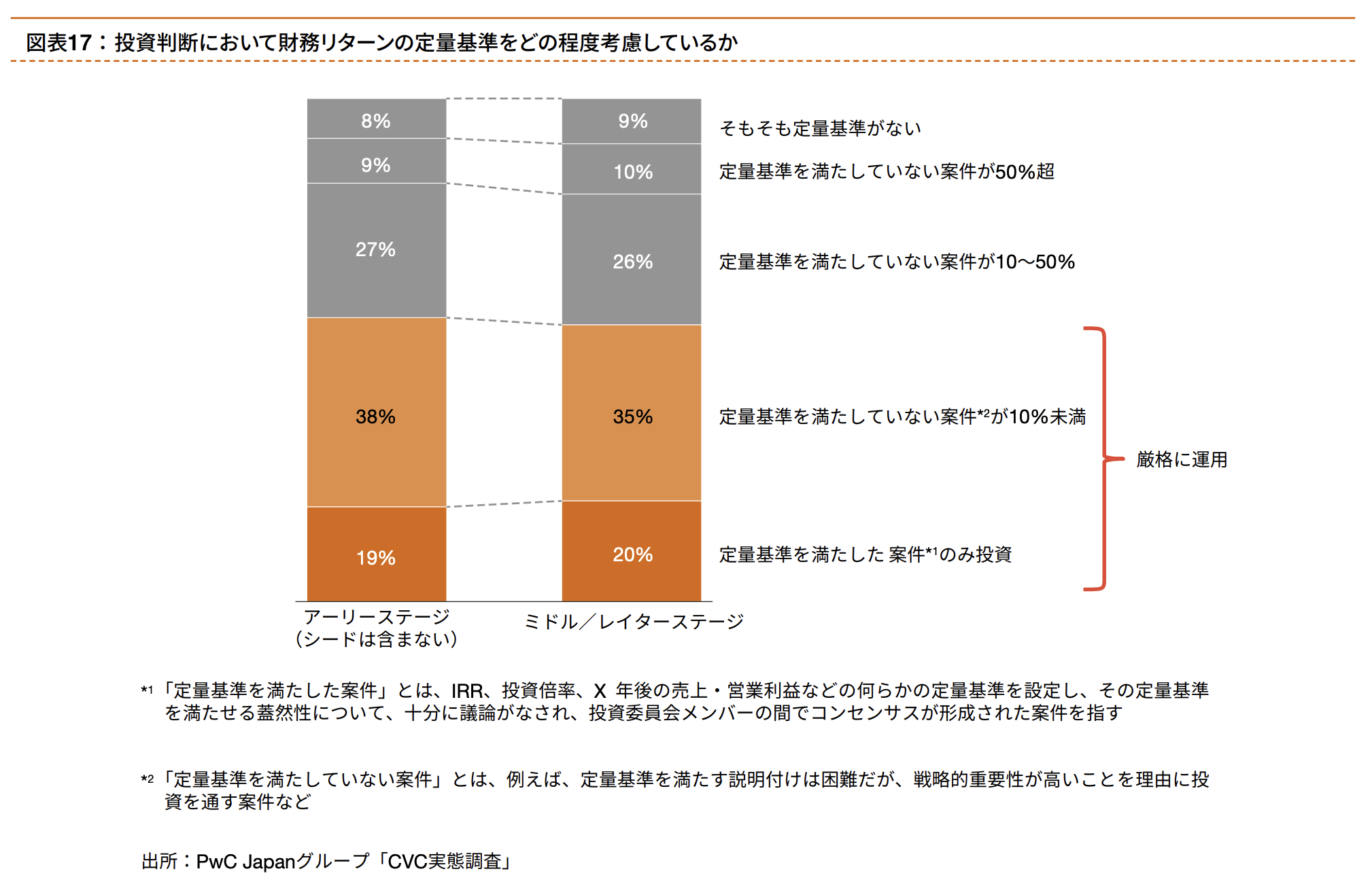 정량 기준을 만족시키는 포트폴리오 비율 (출처: PwC Japan)