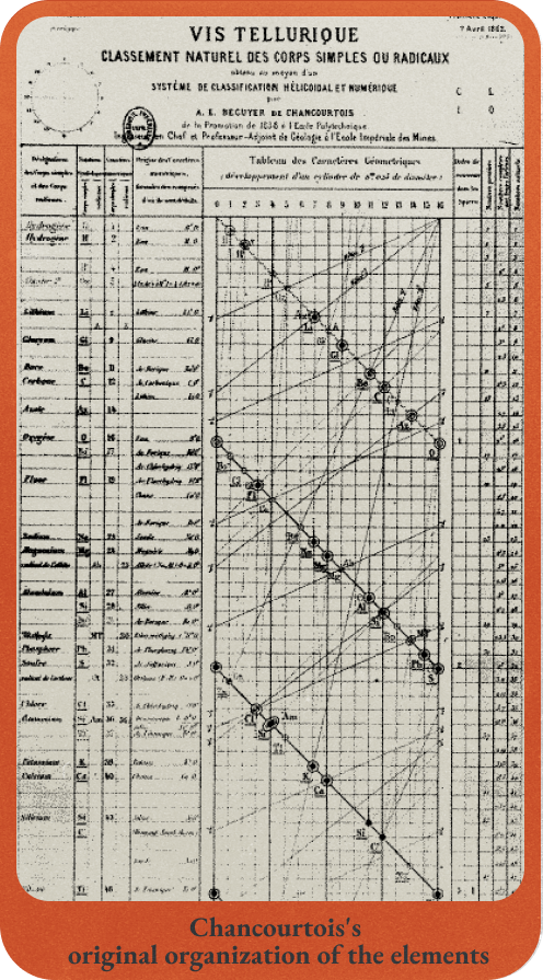 <i><b>Figure.9</b></i> 샹쿠르투아스의 주기율표, 표 가운데 텔루륨이 있어 텔루륨 나선이라고 불린다