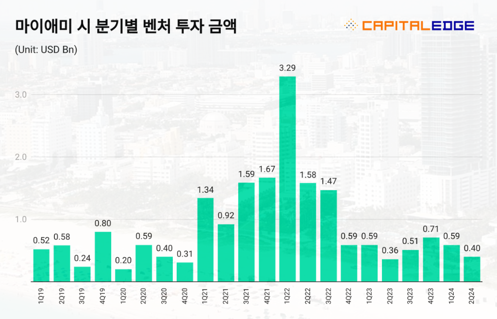 2년 전 대비 사분의 일로 줄어든 마이애미 지역 벤처 투자 규모