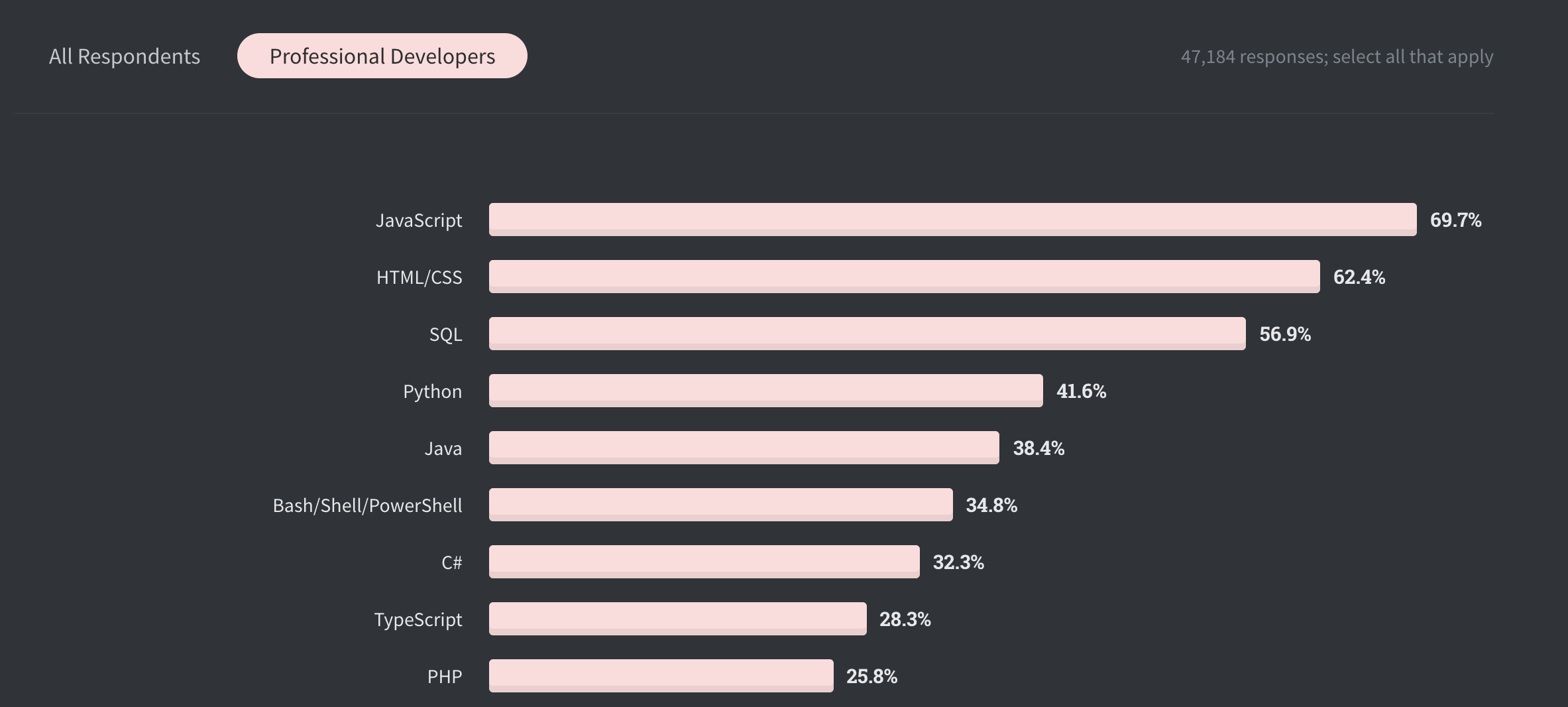 Source: StackOverflow Survey 2020 | 가장 인기있는 언어