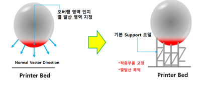 열발산을 위해서 서포트 필요