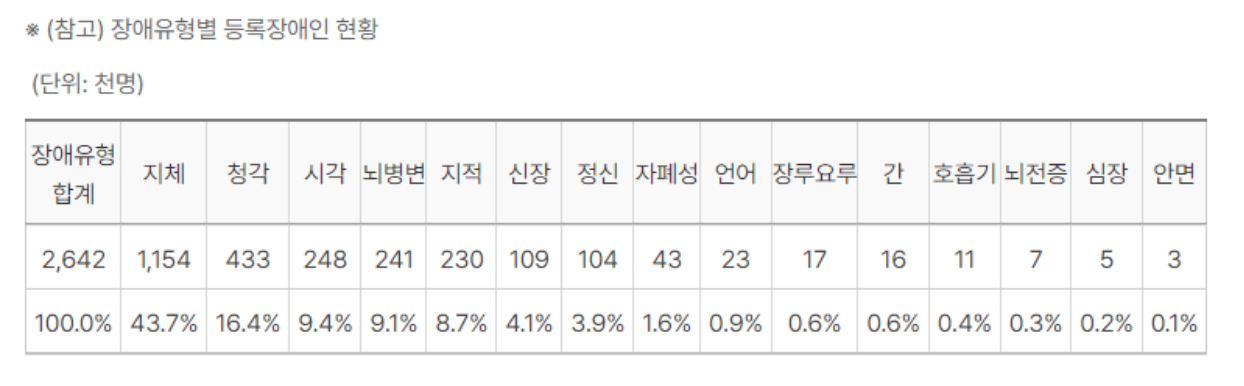 장애유형별 등록장애인 현황 <출처:보건복지부> 