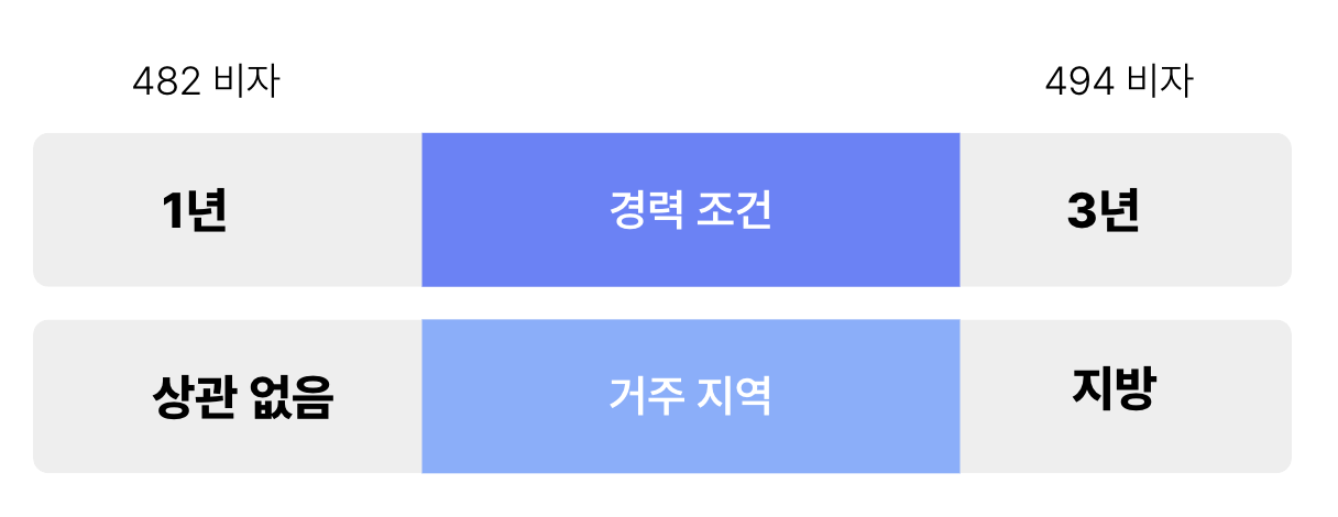482비자와 484비자 비교