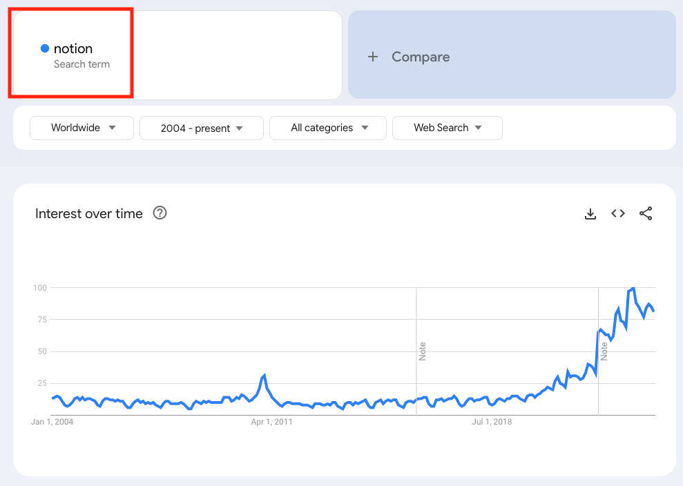 구글에서 notion을 검색하는 사람들의 수. 가파르게 성장했다.