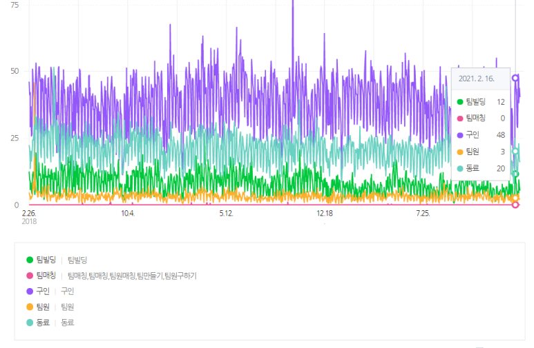 팀원, 동료, 팀매칭, 팀빌딩, 구직에 대한 네이버 트렌드 분석