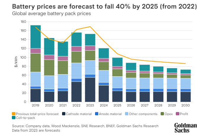 골드만 삭스는 25년 배터리 저장 용량이 킬로당 99달러 하락예상/22년 기준 40% 하락