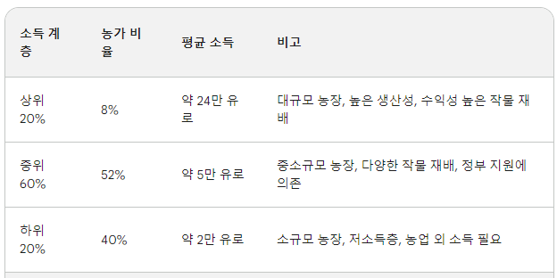 독일 농가 소득 분포(2022년 기준)