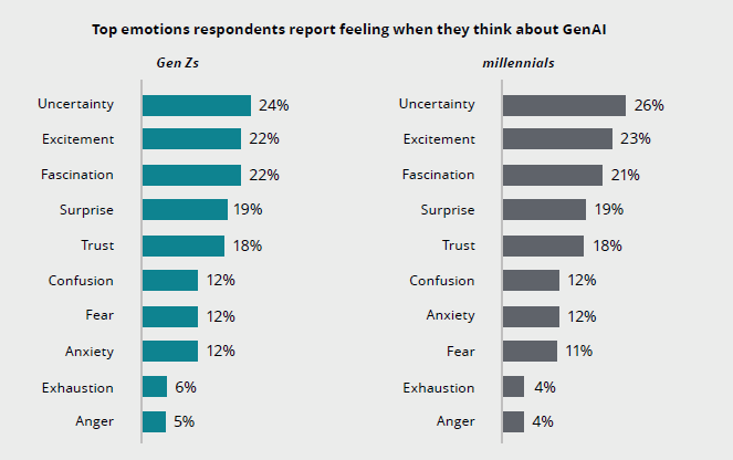 세대 구분 없이 GenAI에 대해 느끼는 감정이 유사한 상황