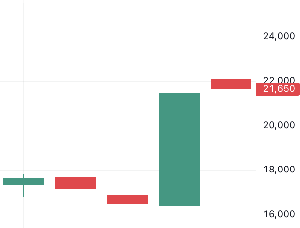이벤트 발생 d-4 주가 움직임
